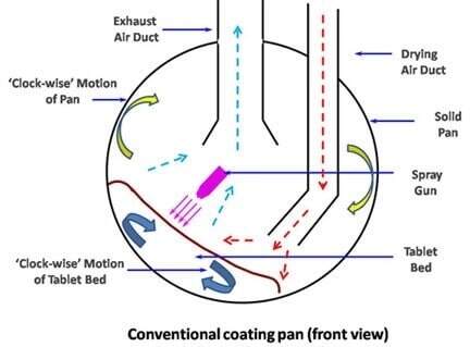standard coating pan
